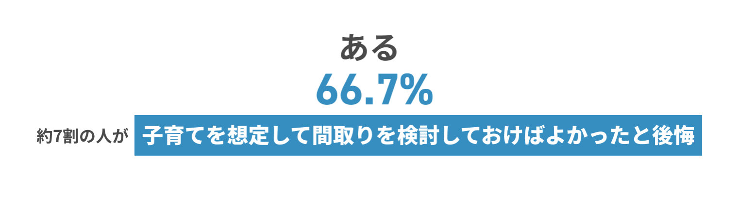 ある66.7%約7割の人が子育てを想定して間取りを検討しておけばよかったと後悔