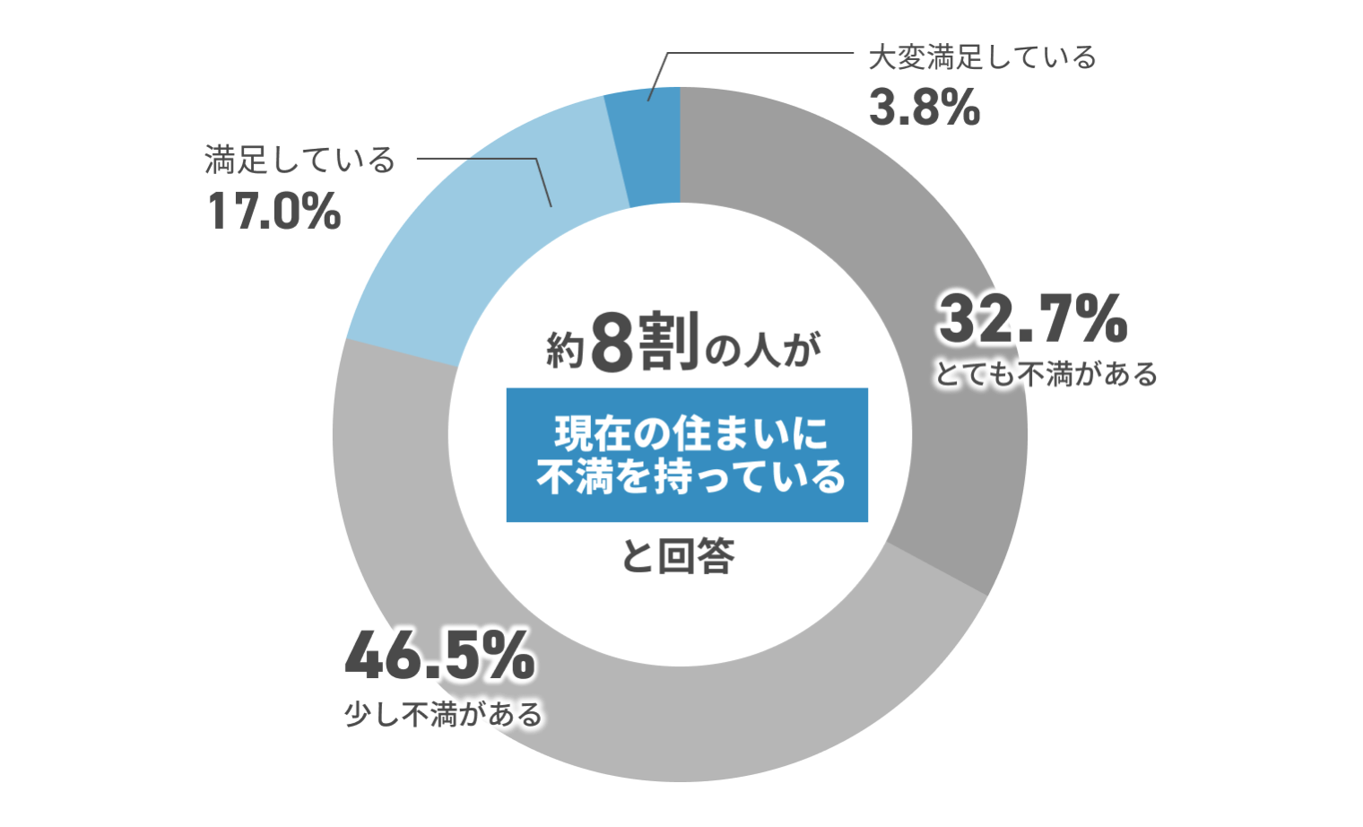 約8割の人が「現在の住まいに不満を持っている」と回答 とても不満がある32.7% 少し不満がある46.5% 満足している17.0% 大変満足している3.8%