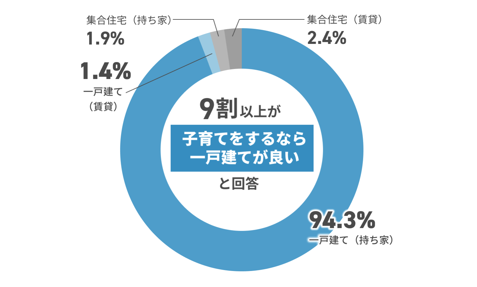 集合住宅（持ち家）1.9% 一戸建て（賃貸）1.4% 一戸建て（持ち家）94.3% 集合住宅（賃貸）2.4% 9割以上が子育てをするなら一戸建てが良いと回答