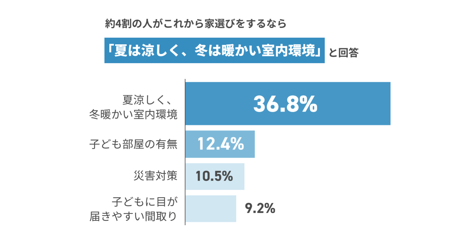 約4割の人がこれから家選びをするなら「夏は涼しく、冬は暖かい室内環境」と回答 夏涼しく、冬暖かい室内環境36.8% 子ども部屋の有無12.4% 災害対策10.5% 子どもに目が届きやすい間取り9.2%