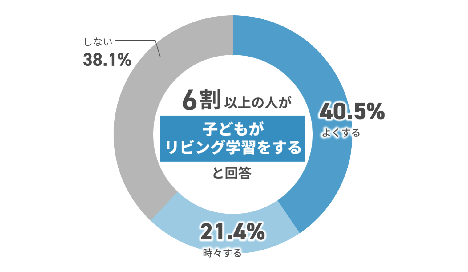 しない38.1% 時々する21.4% よくする40.5%  6割以上の人が子どもがリビング学習をすると回答