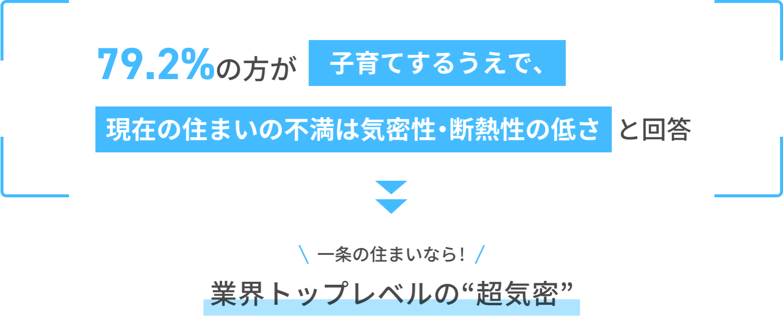 79.2%の方が子育てするうえで、現在の住まいの不満は気密性・断熱性の低さと回答 一条の住まいなら！業界トップレベルの“超気密”