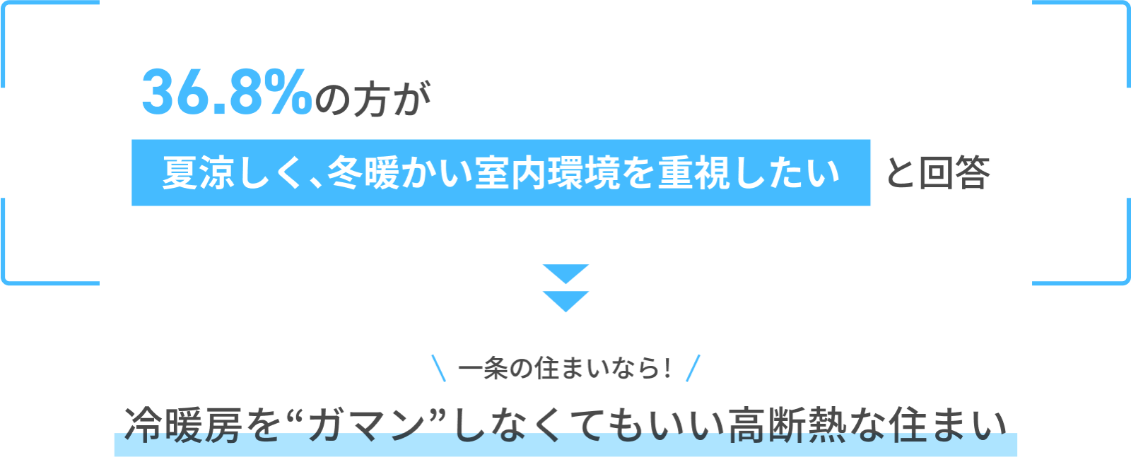 36.8%の方が夏涼しく、冬暖かい室内環境を重視したいと回答 一条の住まいなら！ 冷暖房を”ガマン”しなくてもいい高断熱な住まい