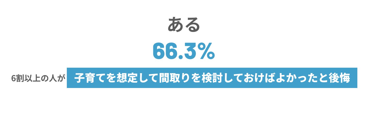 ある66.3% 6割以上の人が子育てを想定して間取りを検討しておけばよかったと後悔