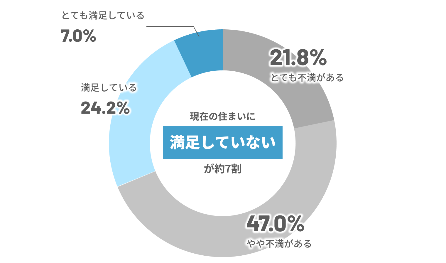 現在の住まいに満足していないが約7割