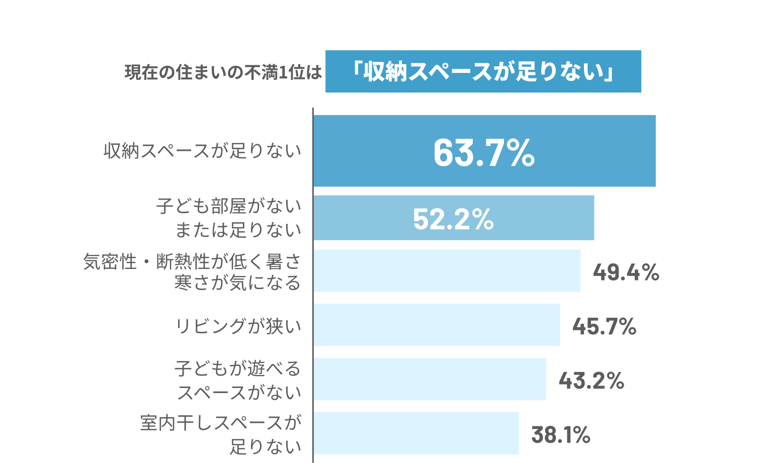 現在の住まいの不満1位は「収納スペースが足りない」