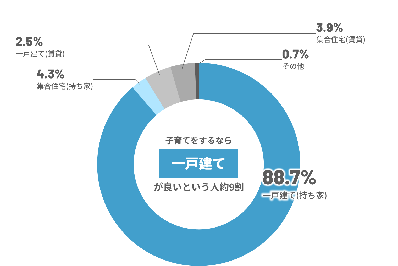 子育てをするなら一戸建てが良いという人が約9割