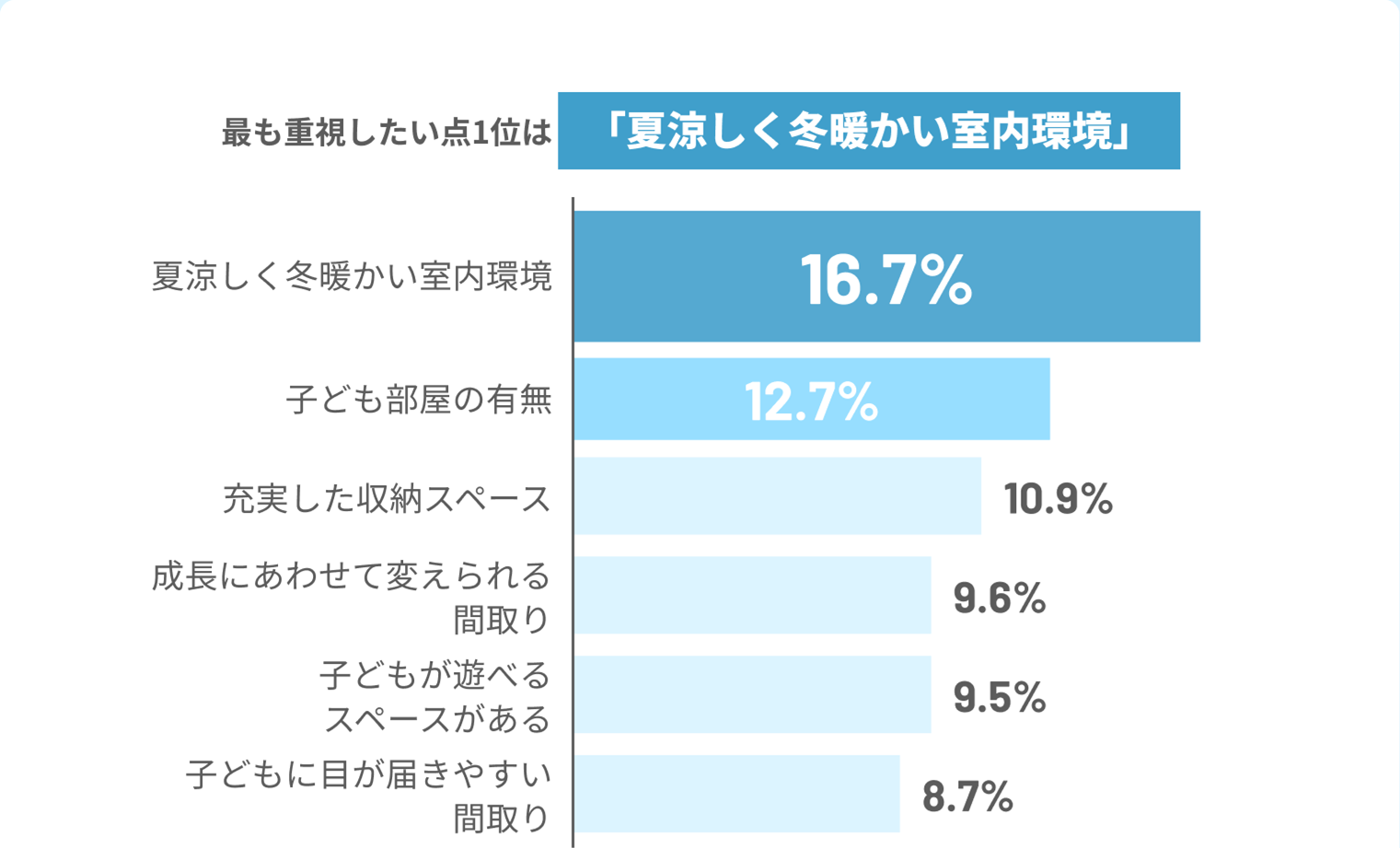 最も重視したい点1位は「夏涼しく冬暖かい室内環境」