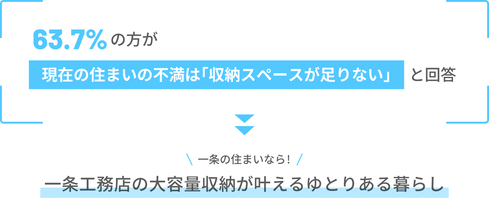 63.7％の方が現在の住まいの不満は「収納スペースが足りない」と回答→一条の住まいなら！　一条工務店の大容量収納が叶えるゆとりある暮らし