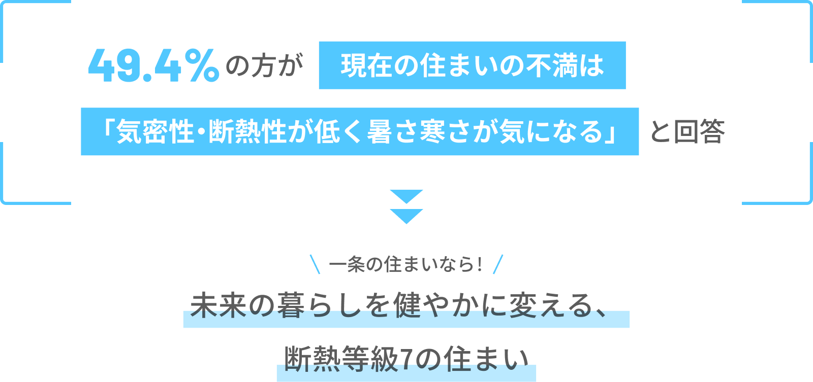 49.4％の方が現在の住まいの不満は「気密性・断熱性が低く暑さ寒さが気になる」と回答→一条の住まいなら！　未来の暮らしを健やかに変える、断熱等級7の住まい