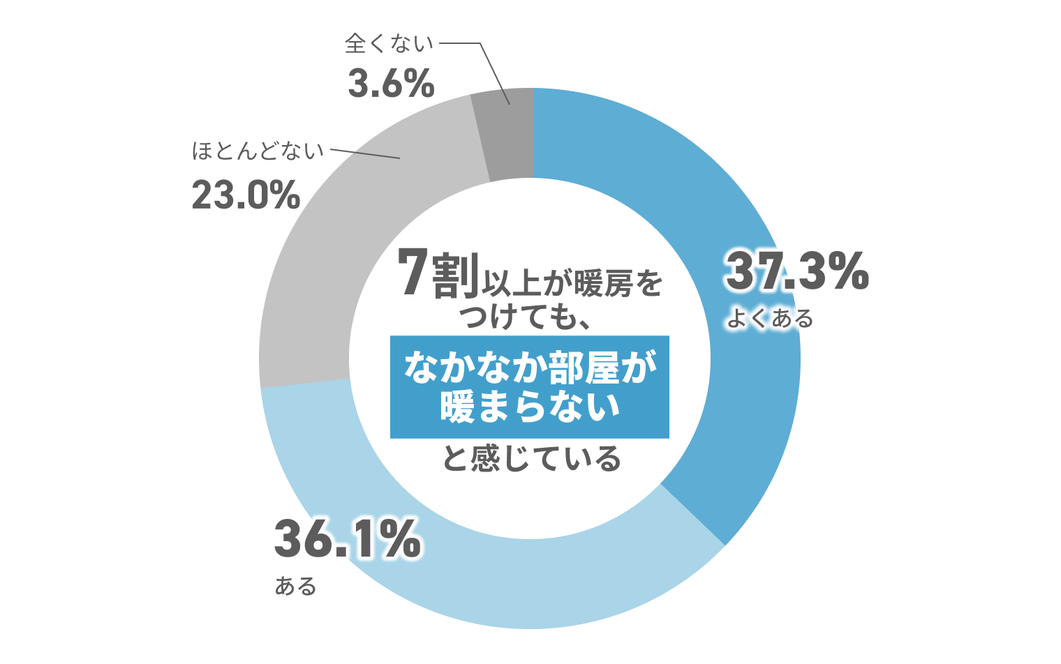 暖房をつけても部屋が暖まりにくいと感じる人は7割以上（よくある37.3%、ある36.1%）