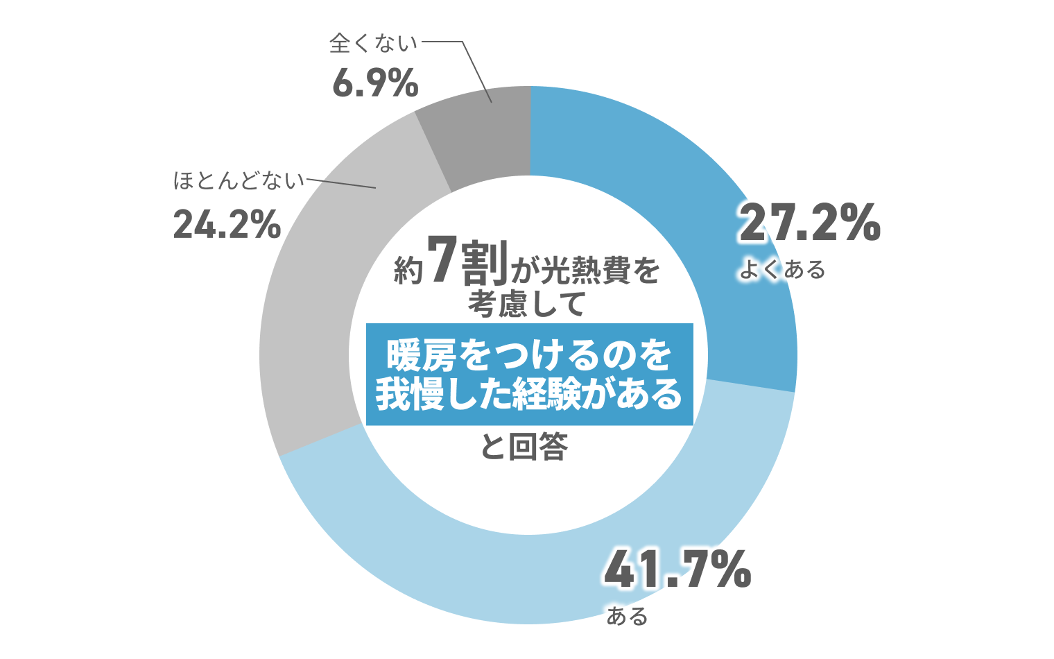 光熱費を気にして暖房を我慢した経験がある人は約7割（よくある27.2%、ある41.7%）。