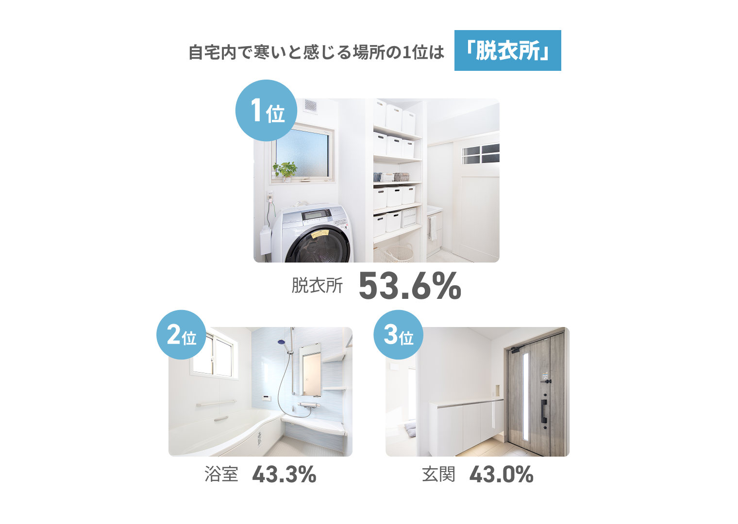 家の中で寒いと感じる場所は、脱衣所53.6%、浴室43.3%、玄関43.0%。