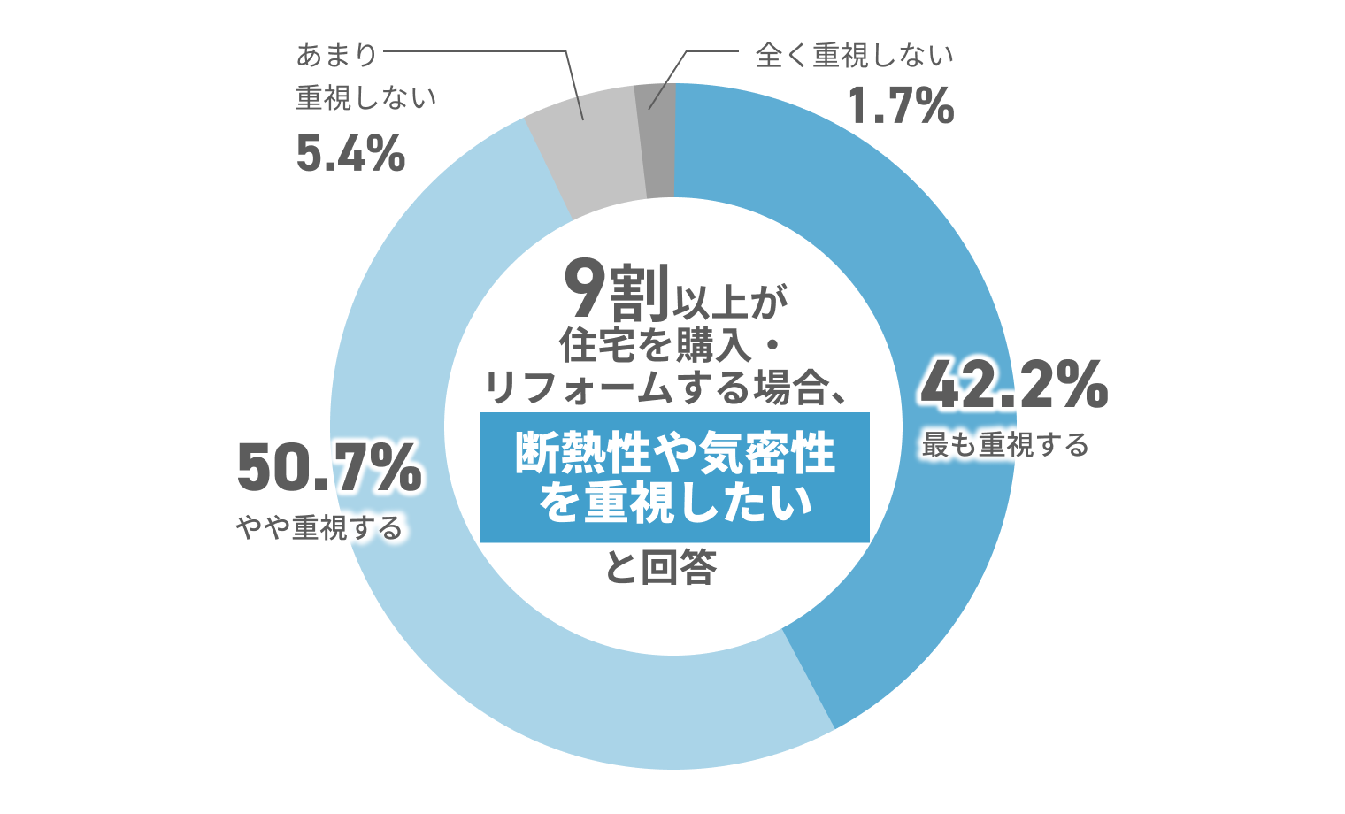 住宅購入・リフォーム時に断熱性や気密性を重視する人は9割以上（最も重視する42.2%、やや重視する50.7%）。