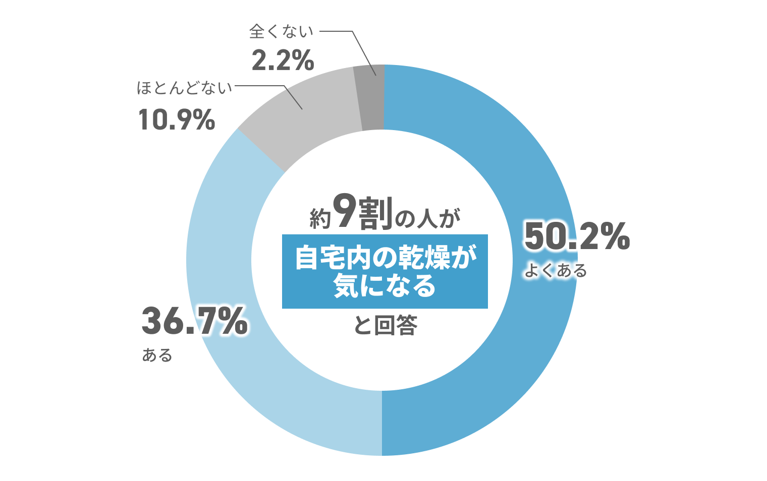 自宅内の乾燥が気になる人は約9割（よくある50.2%、ある36.7%）。
