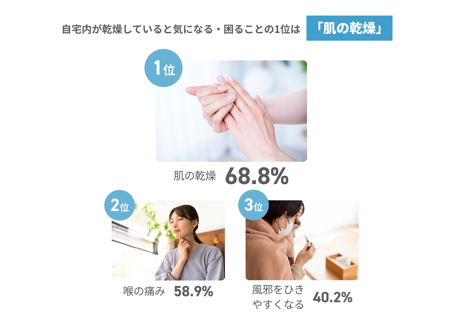 自宅の乾燥で困ることは、肌の乾燥68.8%、喉の痛み58.9%、風邪をひきやすくなる40.2%。