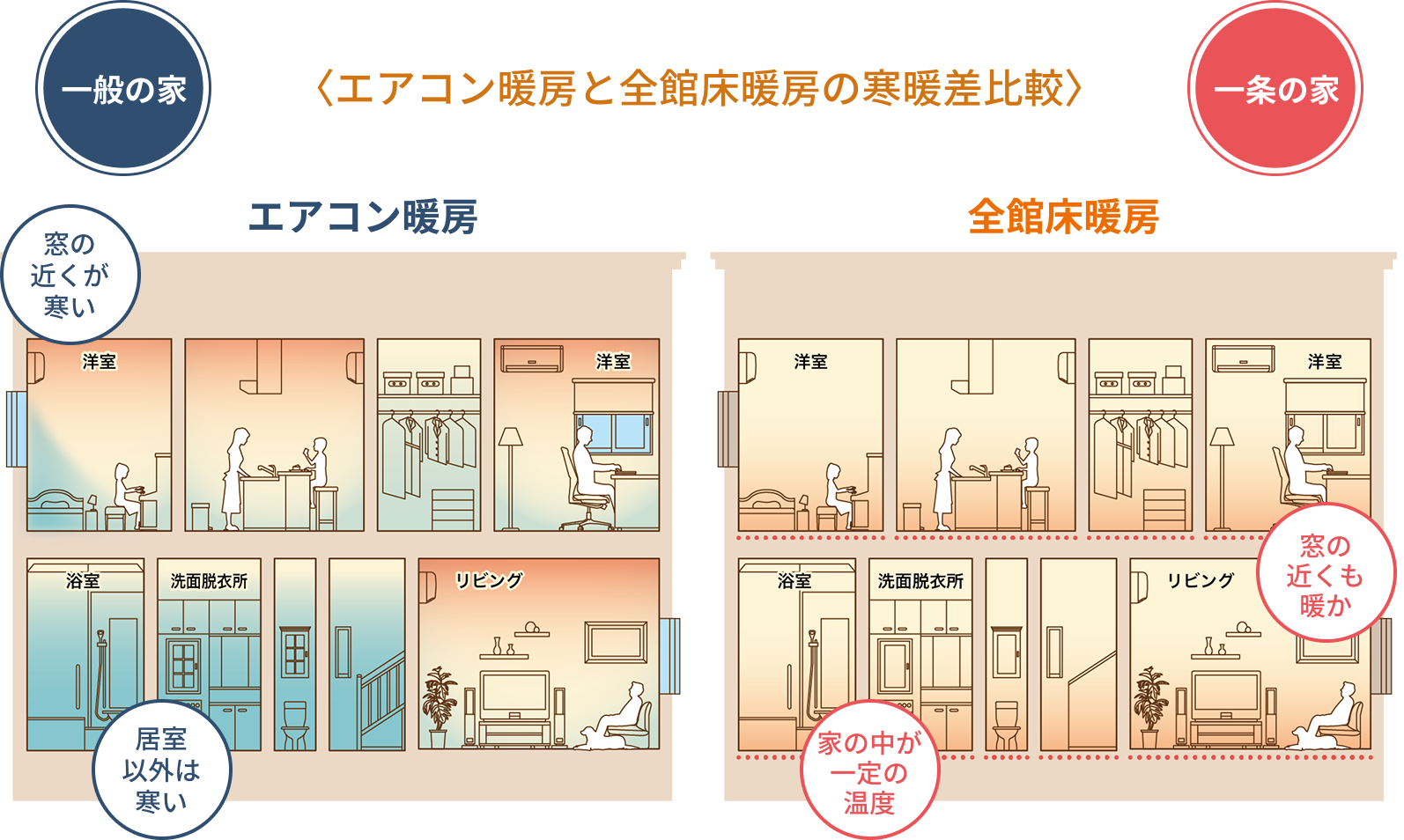 エアコン暖房と全館床暖房の比較。一般住宅は温度差があるが、全館床暖房は家中の温度が均一。