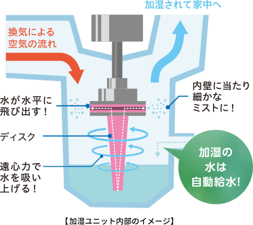全館換気システムの加湿ユニットの仕組み。水をミスト化して加湿された空気を家中へ送る。