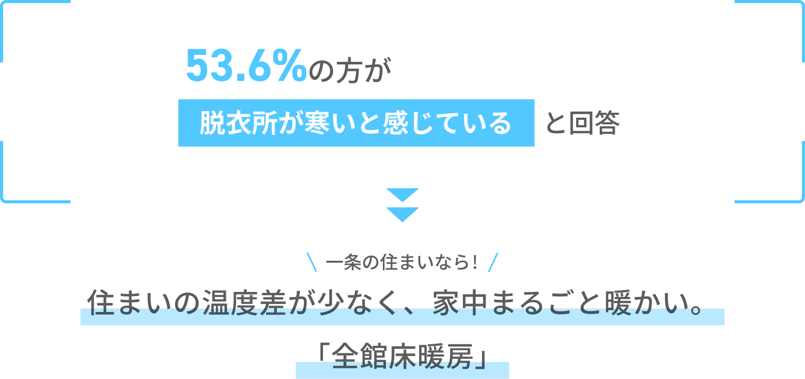 脱衣所が寒いと感じる人は53.6%。家中の温度差が小さい全館床暖房の住まい。