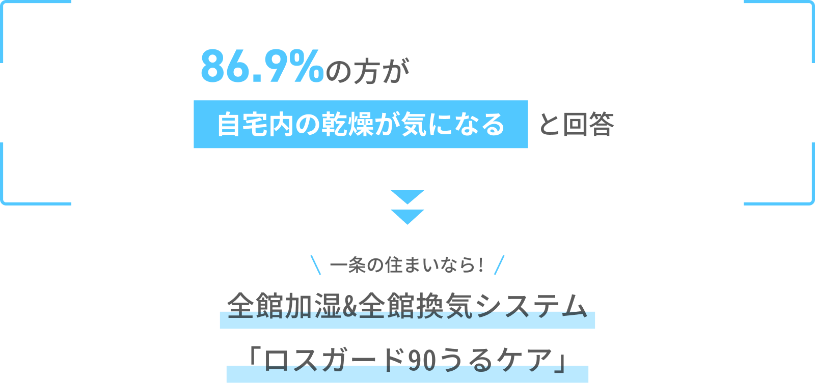 自宅内の乾燥が気になる人は86.9%。全館加湿と全館換気システムで快適な湿度環境を実現。
