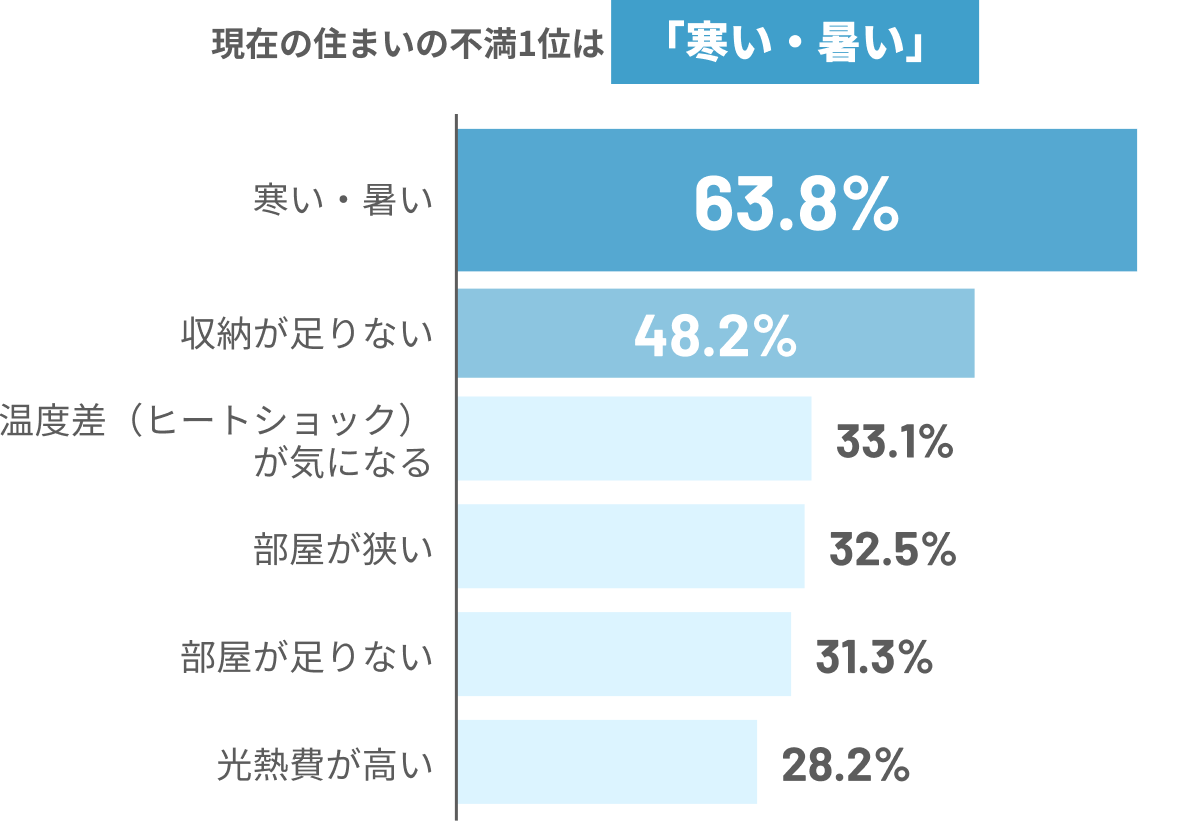 現在の住まいの不満1位は「寒い・暑い」