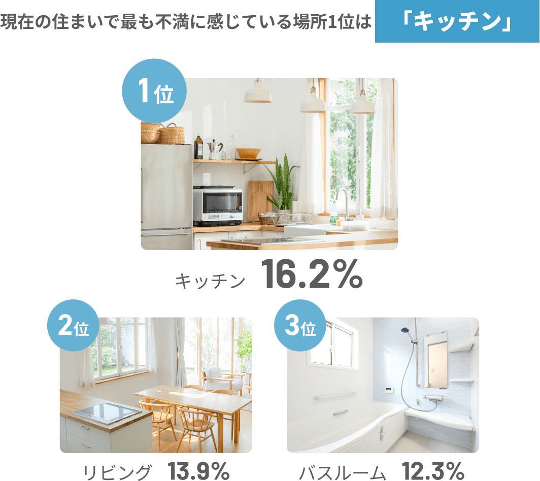 現在の住まいで最も不満に感じている場所1位は「キッチン」