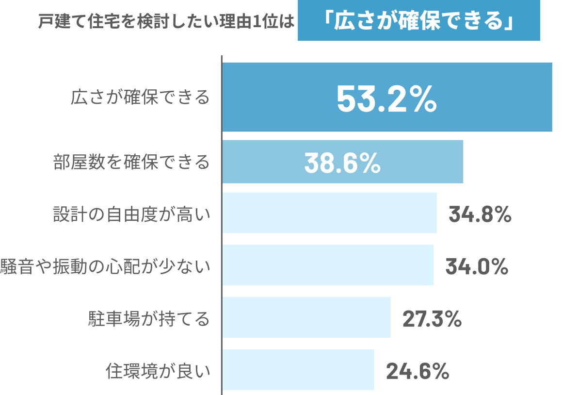 戸建て住宅を検討したい理由1位は「広さが確保できる」