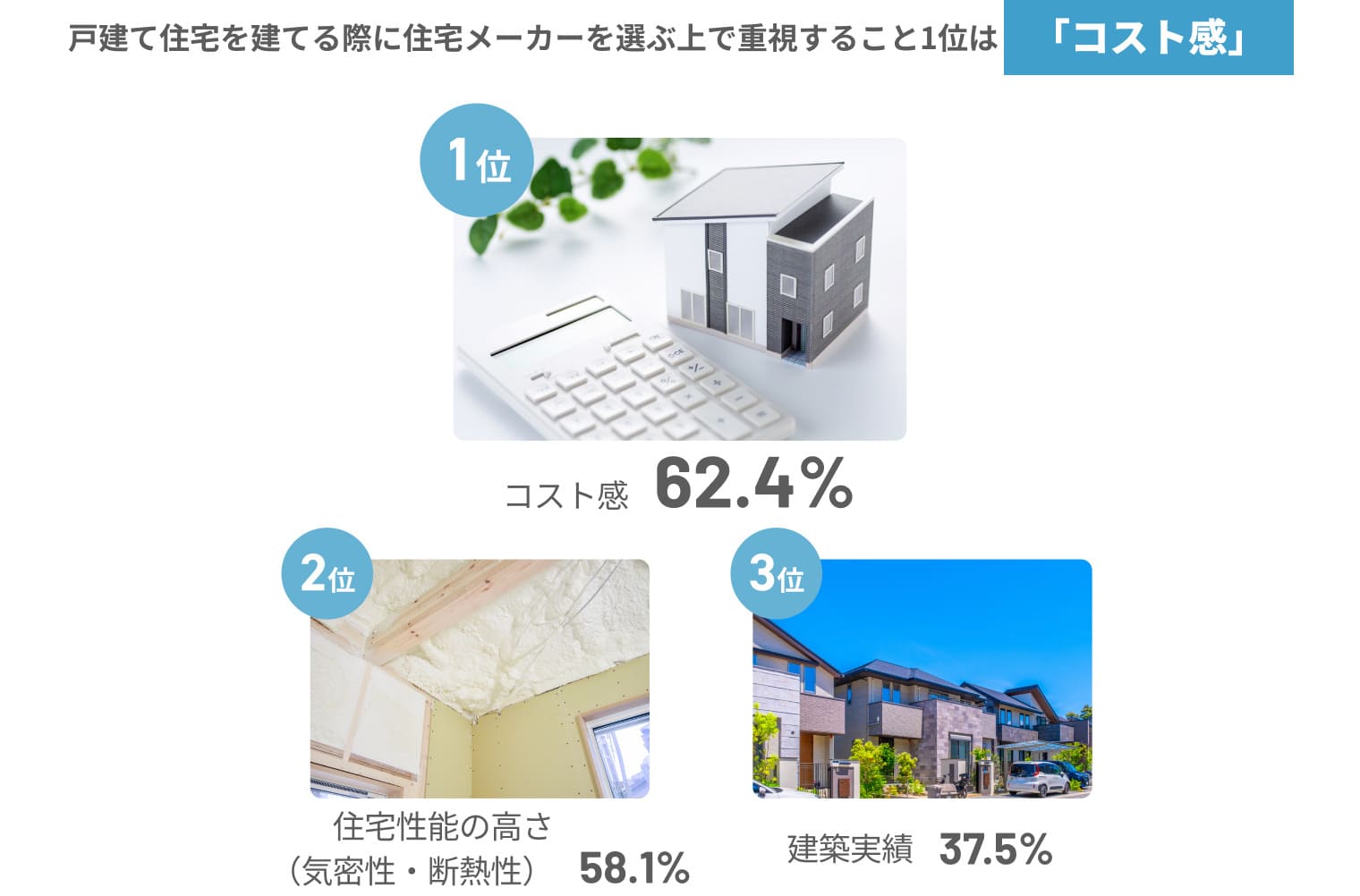 戸建て住宅を建てる際に住宅メーカーを選ぶ上で重視すること1位は「コスト感」