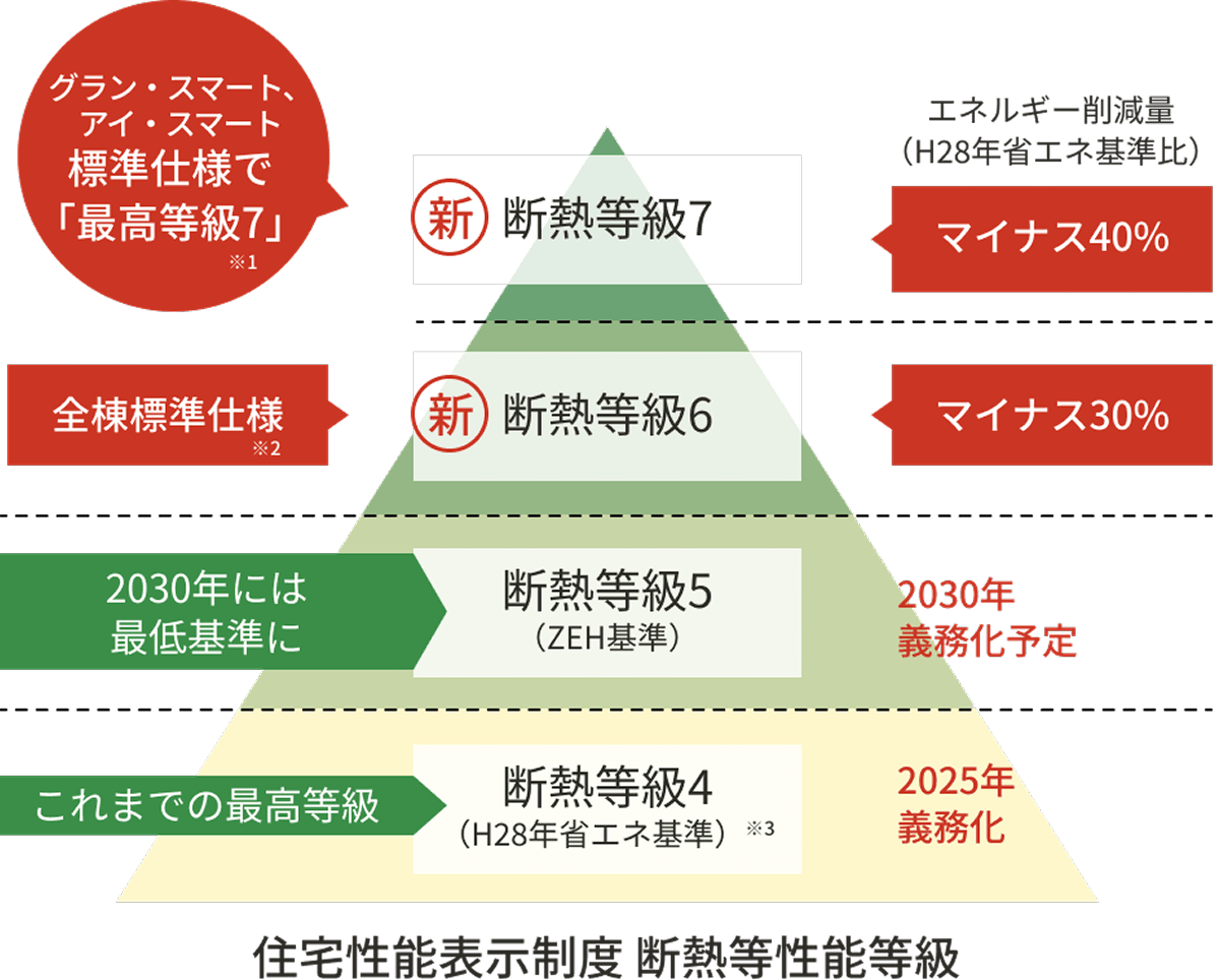 最高等級7の断熱性能を標準仕様で実現