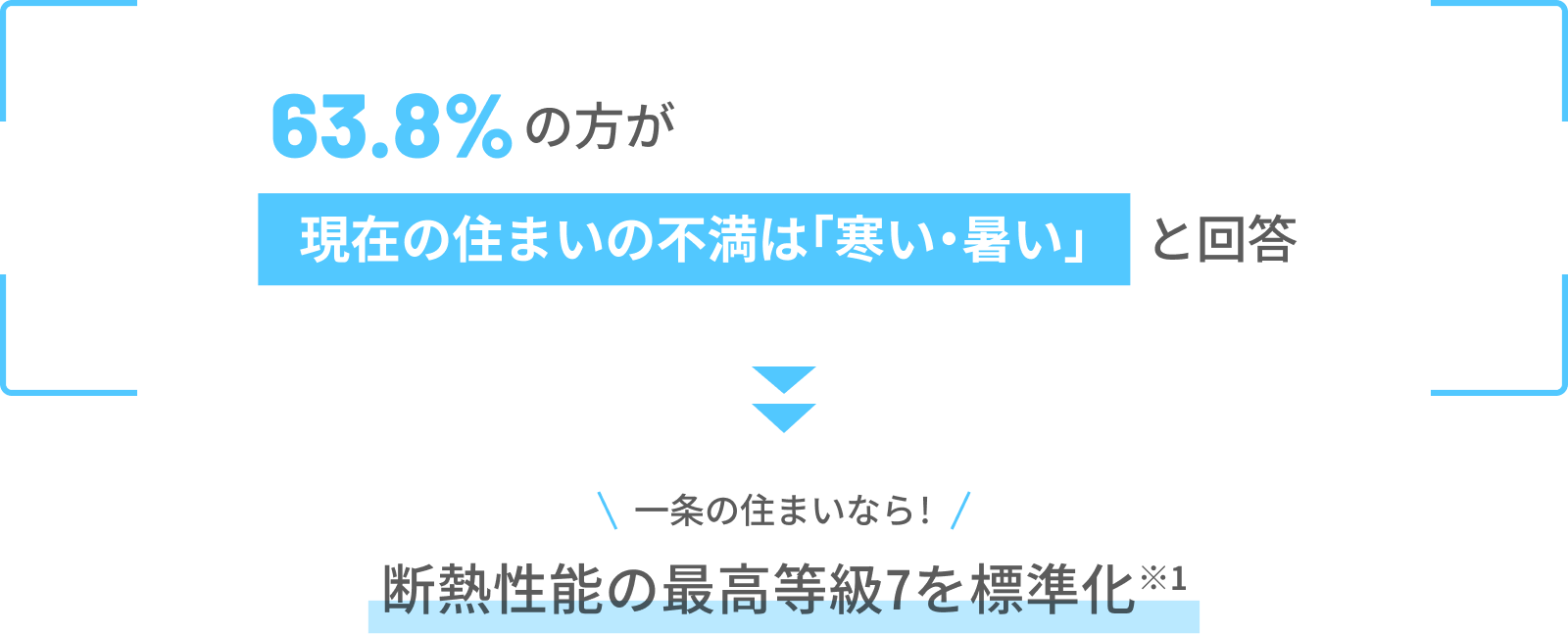 63.8%の方が現在の住まいの不満は「寒い・暑い」と回答→一条の住まいなら！断熱性能の最高等級7を標準化※１