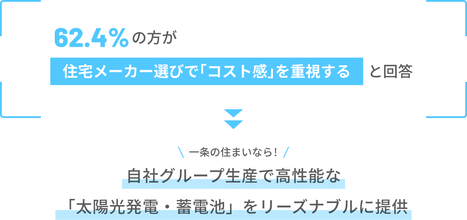 62.4%の方が住宅メーカー選びで「コスト感」を重視すると回答→一条の住まいなら!自社グループ生産で高性能な「太陽光発電・蓄電池」をリーズナブルにご提供