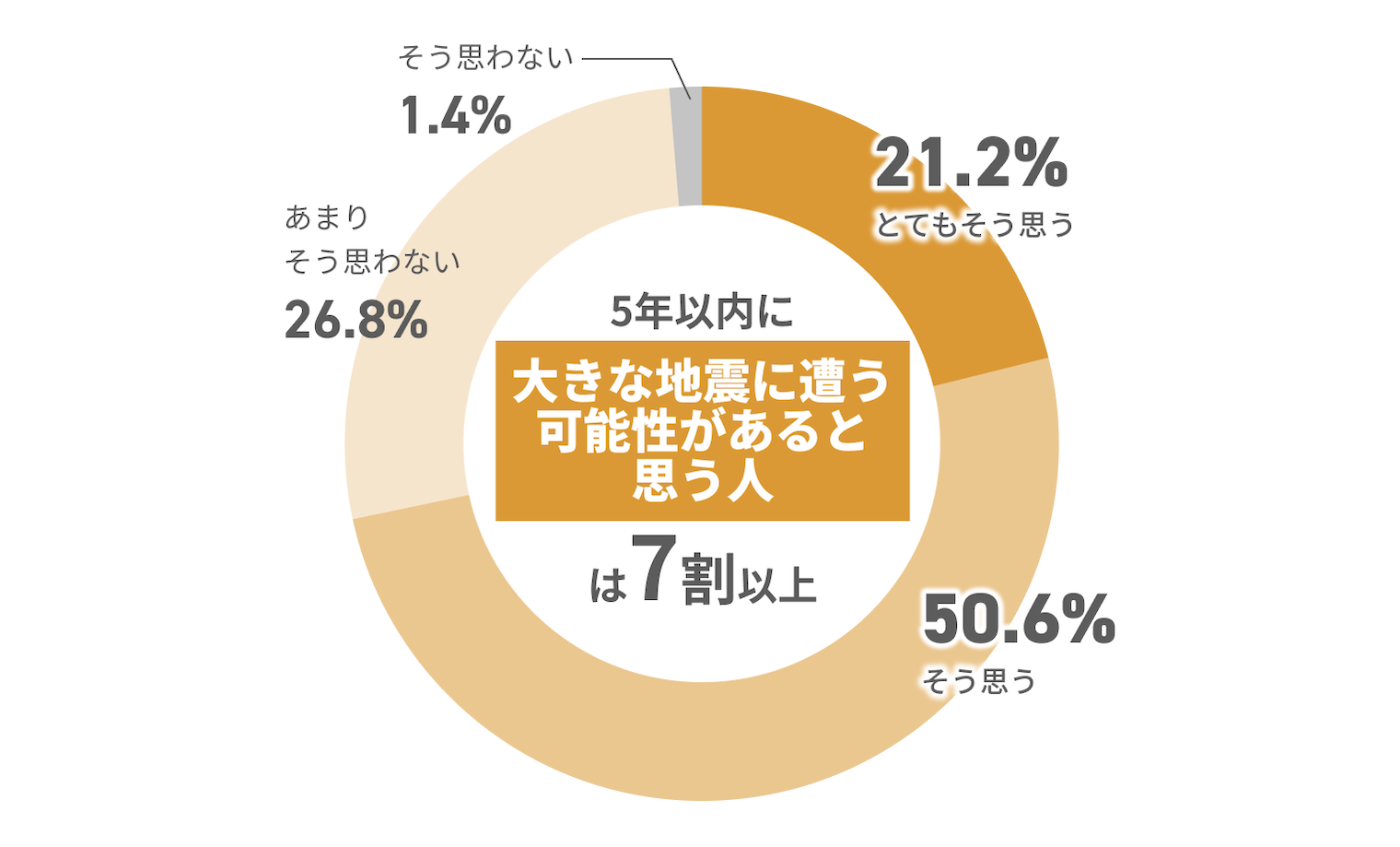 ライフラインが停止して も、できる限り在宅避難 ※ を優先したい人は9割以上 思わない1.3% あまりそう思わない8.4% そう思う38.8% とてもそう思う51.5% ※災害時において自宅に倒壊や焼損、 浸水、 流出の危険性がない場合に、そのまま自宅で生活を送る方法