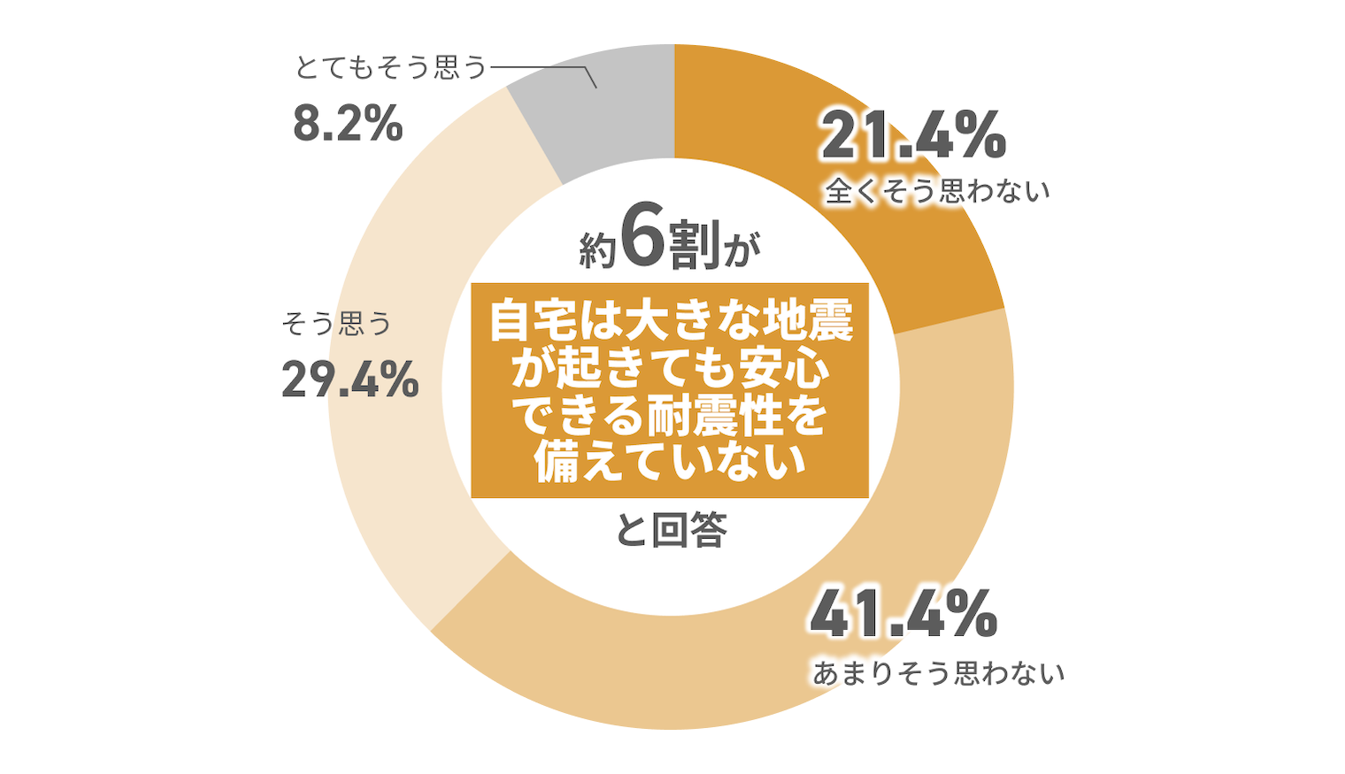 5年以内に自身が大きな地震に遭うと思っている人は約7割 そう思わない2.4% あまりそう思わない26.2% そう思う47.7% とてもそう思う23.7%