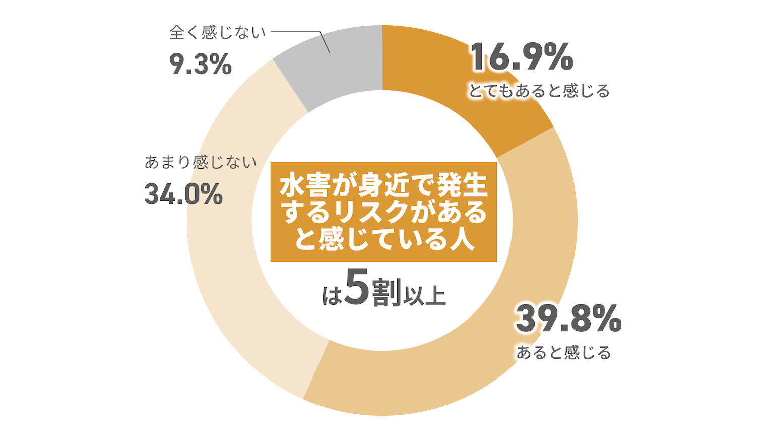 半数以上の人は水害が身近で発生 する可能性があると感じている 感じない10.7% あまり感じない37.9% あると感じる34.9% とてもあると感じる16.5%