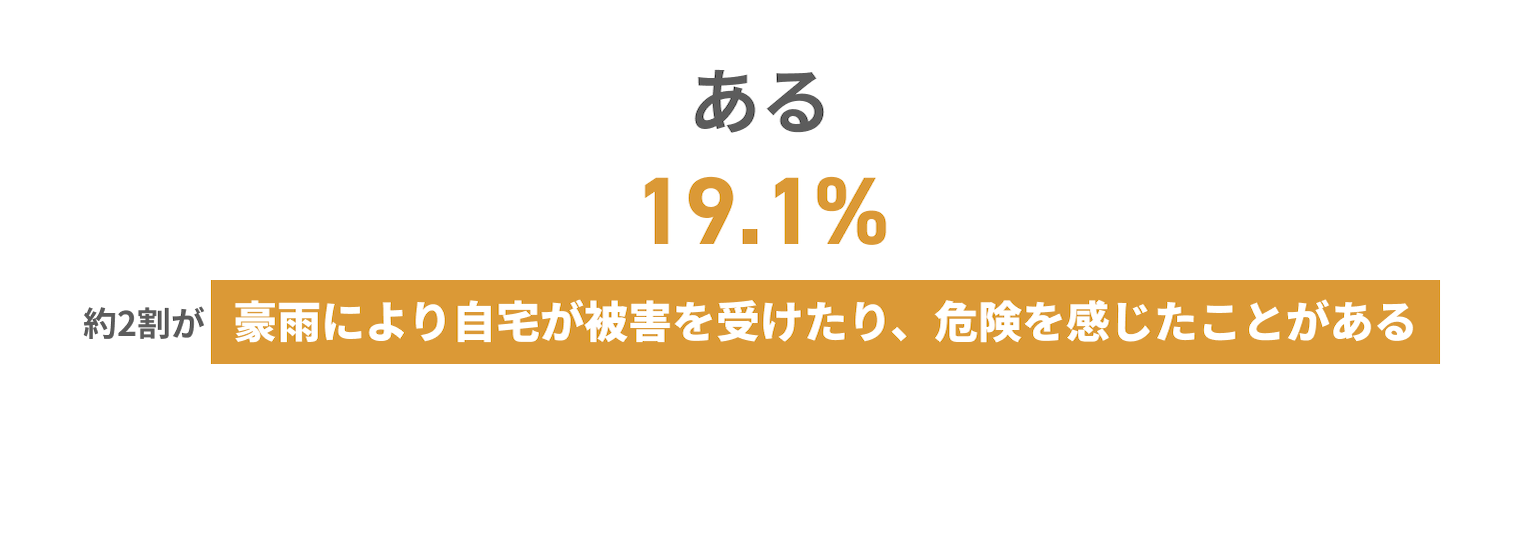 半数以上の人は水害が身近で発生 する可能性があると感じている 感じない10.7% あまり感じない37.9% あると感じる34.9% とてもあると感じる16.5%