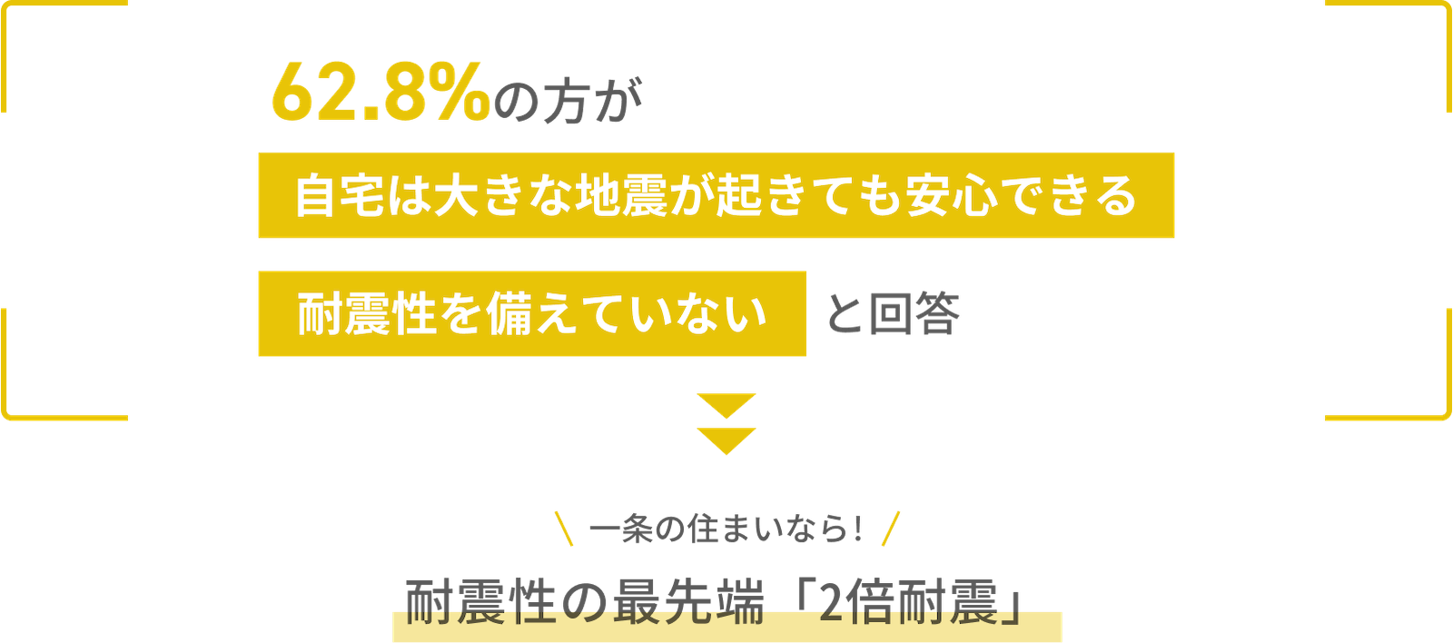 62.8%の方が自宅は大きな地震が起きても安心できる耐震性を備えていないと回答 一条の住まいなら!耐震性の最先端「2倍耐震」