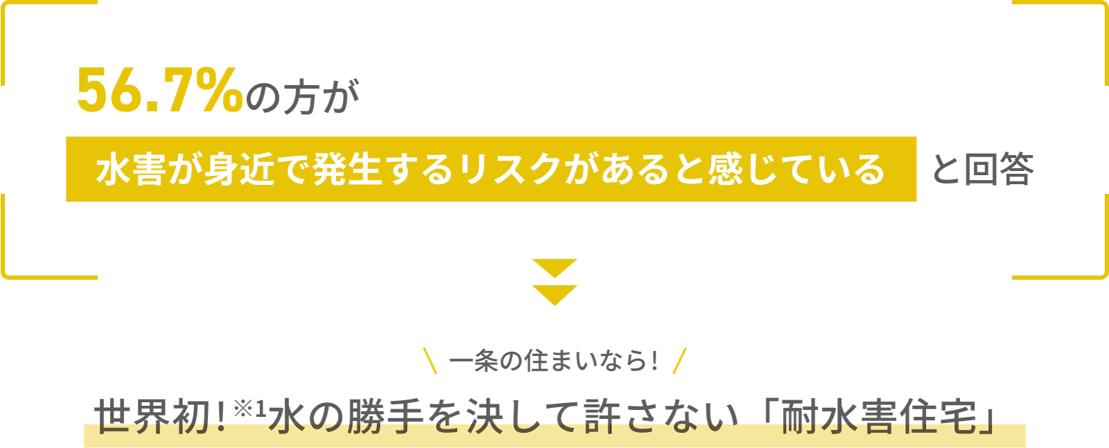 56.7%の方が水害が身近で発生するリスクがあると感じていると回答 一条の住まいなら!世界初!※1水の勝手を決して許さない「耐水害住宅」