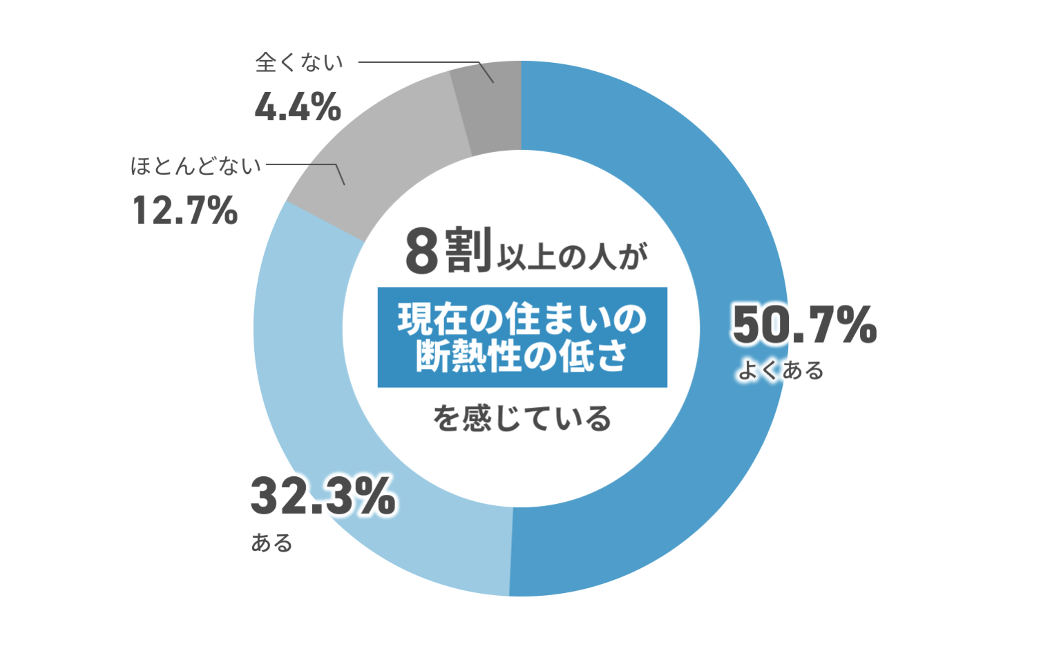 全くない4.4% ほとんどない12.7% ある32.3% よくある50.7% 8割以上の人が現在の住まいの断熱性の低さを感じている
