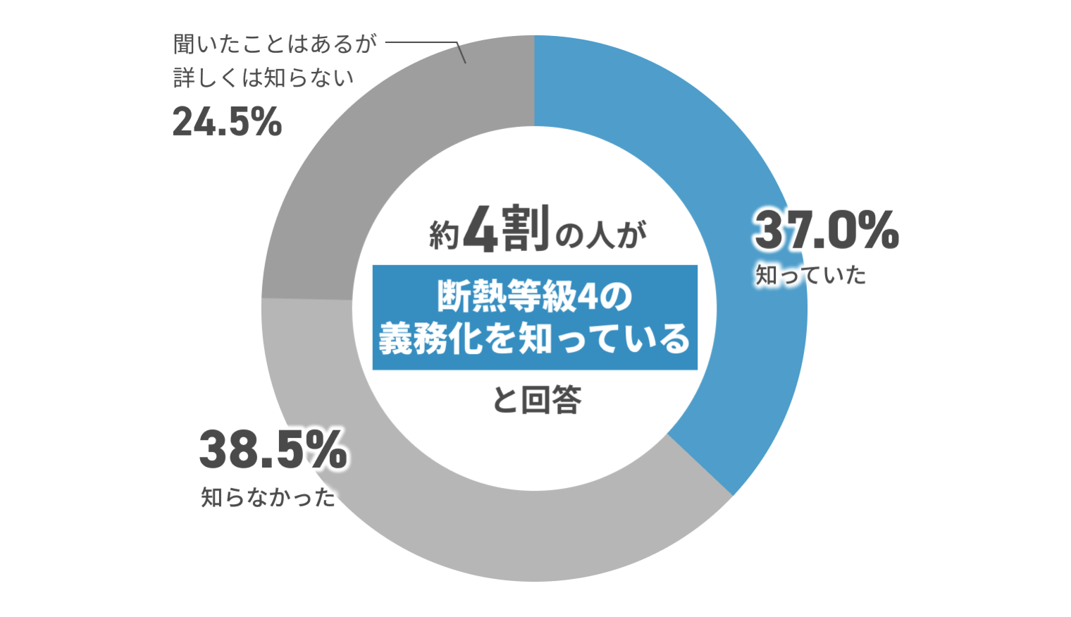聞いたことはあるが詳しくは知らない24.5% 知らなかった38.5% 知っていた37.0% 約4割の人が断熱等級4の義務化を知っていると回答