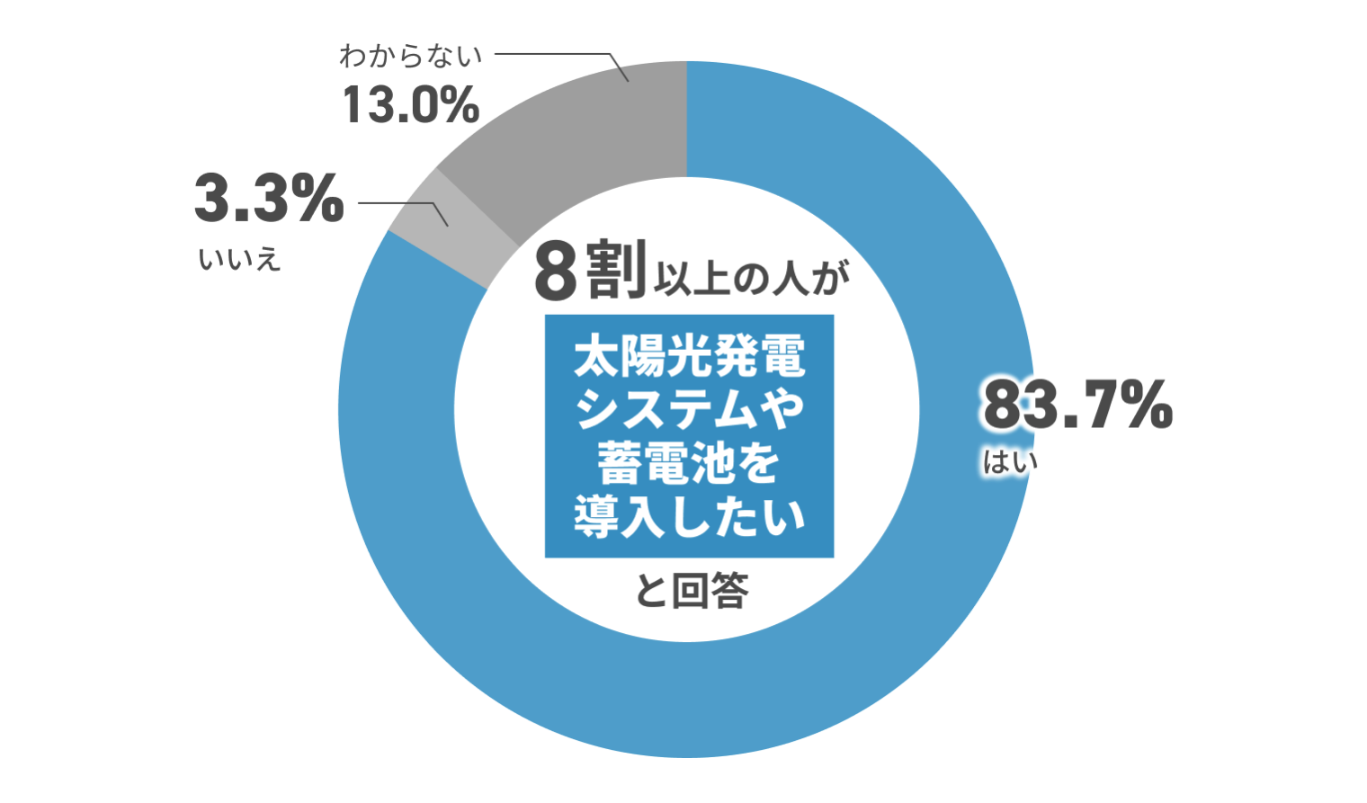 わからない13.0% いいえ3.3% はい83.7% 8割以上の人が太陽光発電システムや蓄電池を導入したいと回答