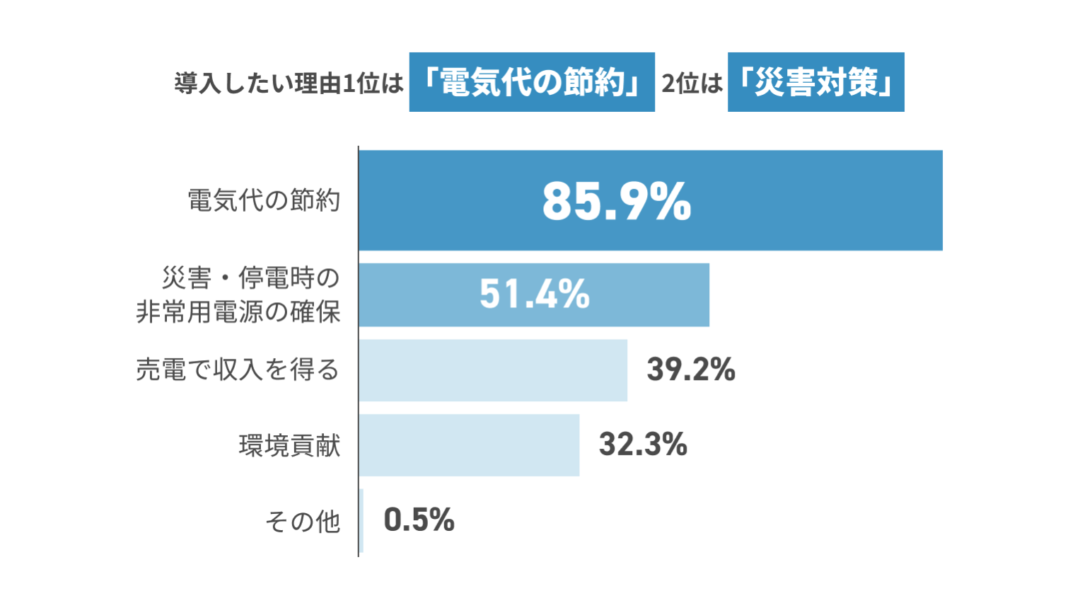 導入したい理由1位は「電気代の節約」2位は「災害対策」 電気代の節約85.9% 災害・停電時の非常用電源の確保51.4% 売電で収入を得る39.2% 環境貢献32.3% その他0.5%