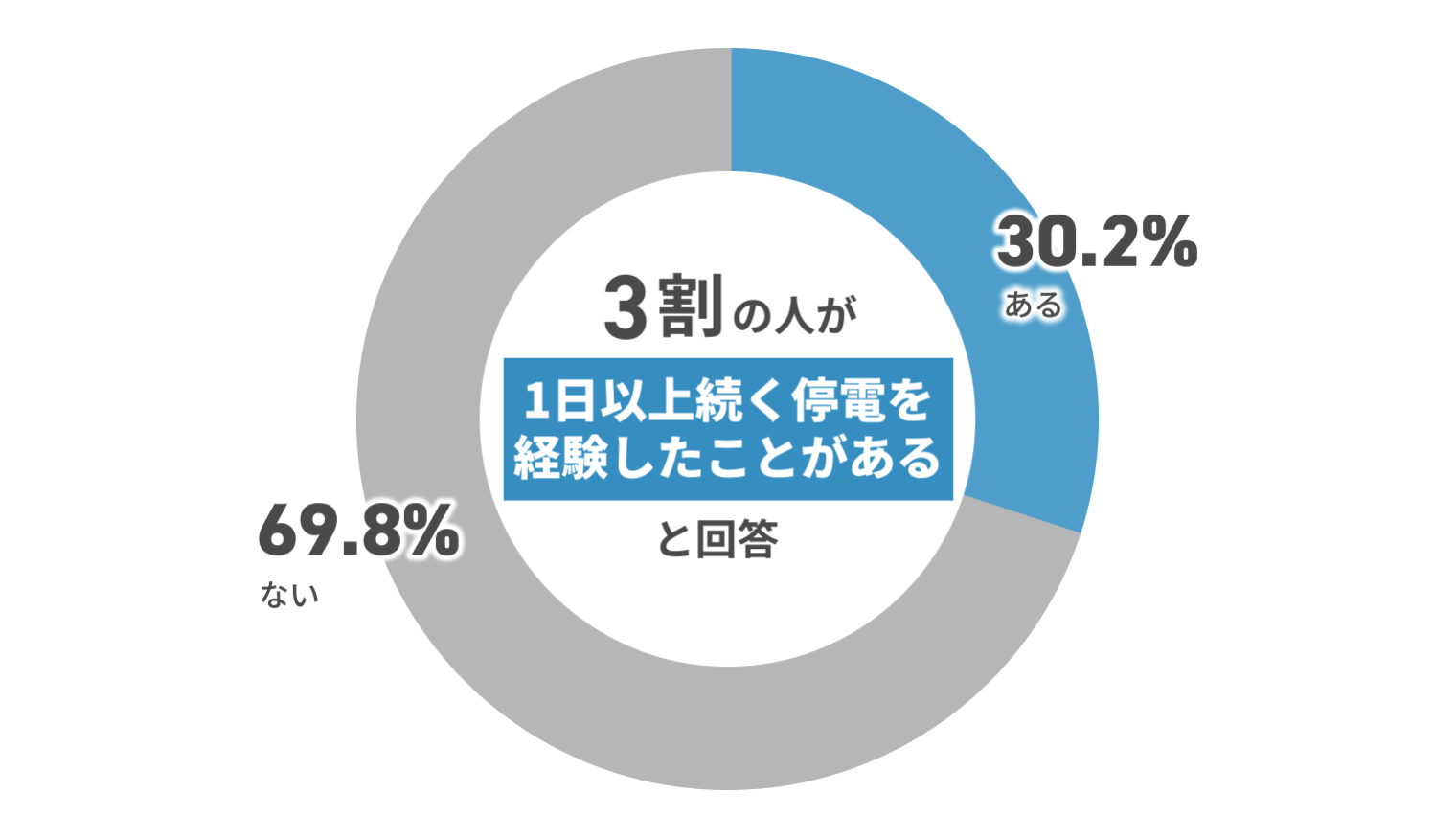 ない69.8% ある30.2% 3割の人が1日以上続く停電を経験したことがあると回答