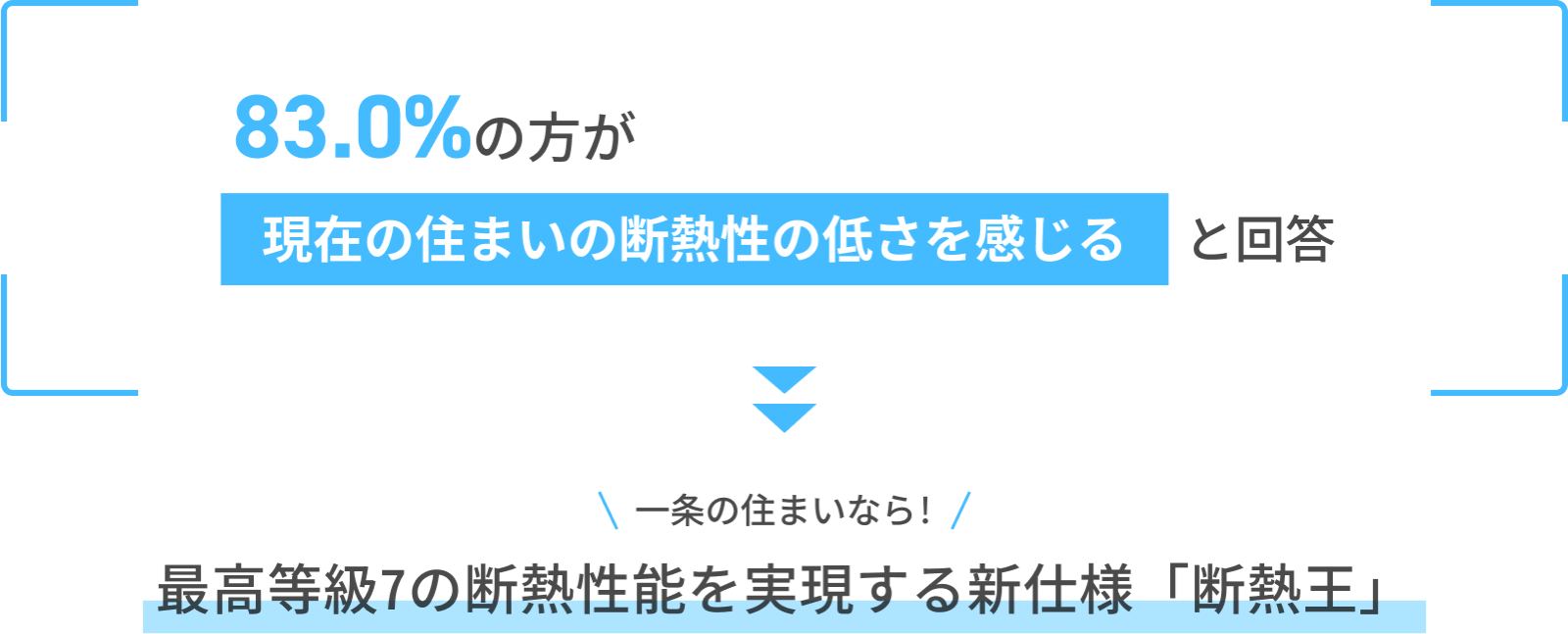 83.0%の方が現在の住まいの断熱性の低さを感じると回答 一条の住まいなら！最高等級7の断熱性能を実現する新仕様「断熱王」