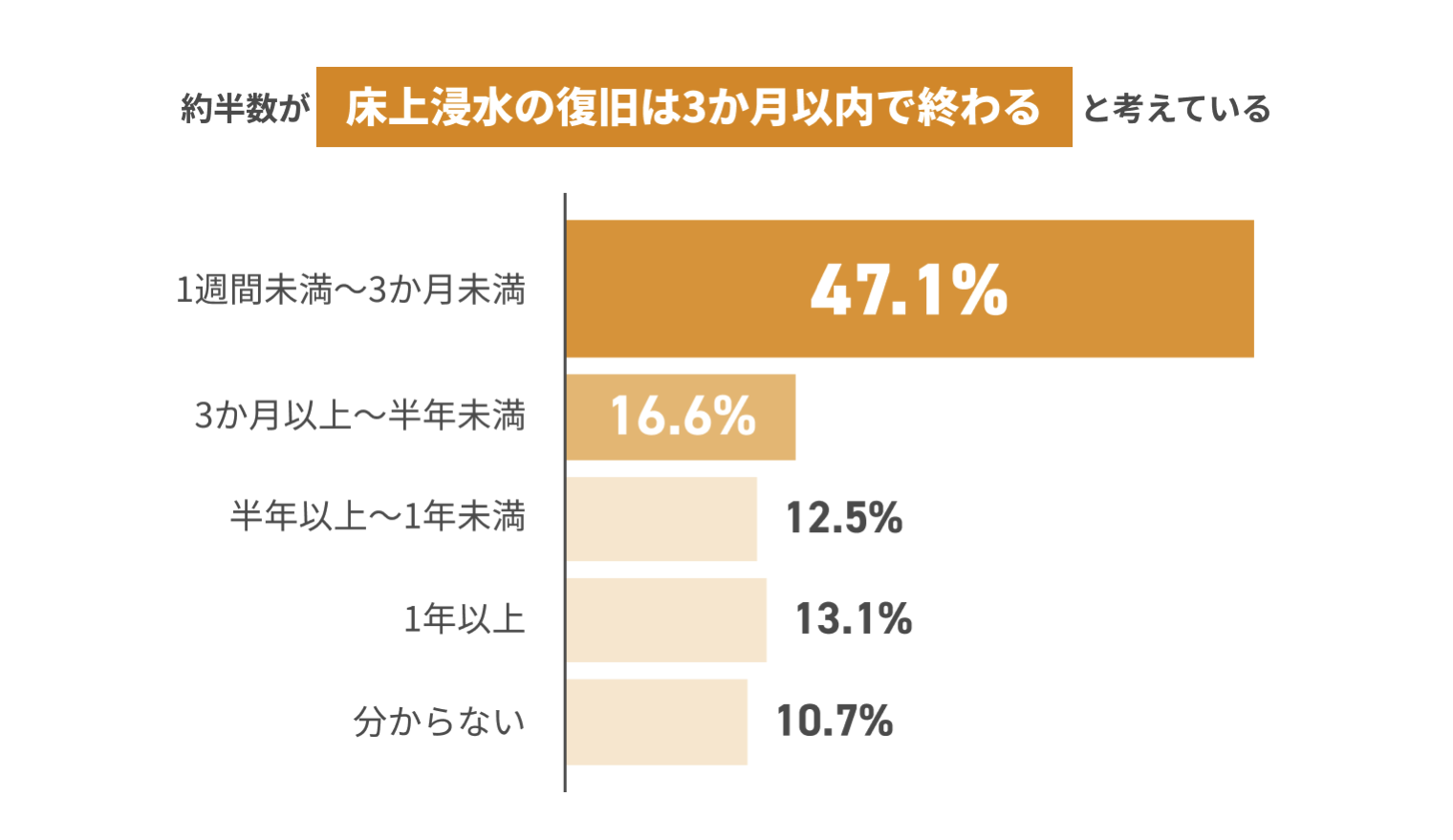 約半数が床上浸水の復旧は3ヶ月以内で終わると考えている 1週間未満〜3ヶ月未満47.1% 3ヶ月以上〜半年未満16.6% 半年以上〜1年未満12.5% 1年以上13.1% 分からない10.7%