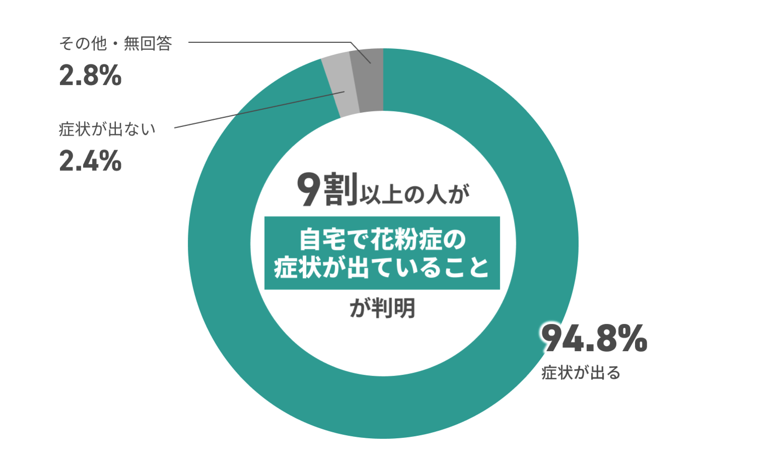 9割以上の人が自宅で花粉症の症状が出ていることが判明 その他・無回答2.8% 症状が出ない2.4% 症状が出る94.8%