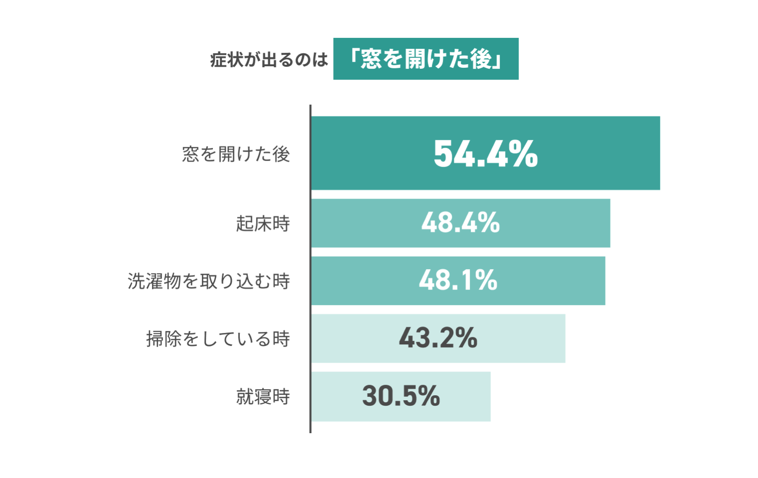 症状が出るのは「窓を開けた後」 窓を開けた後54.4% 起床時48.4% 洗濯物を取り込む時48.1% 掃除をしている時43.2% 就寝時30.5%