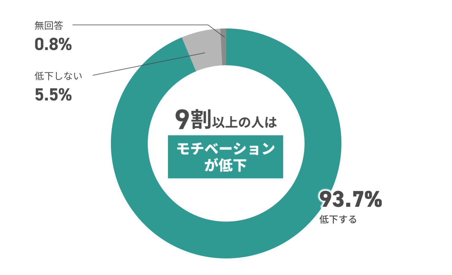 9割以上の人はモチベーションが低下 無回答0.8% 低下しない5.5% 低下する93.7%