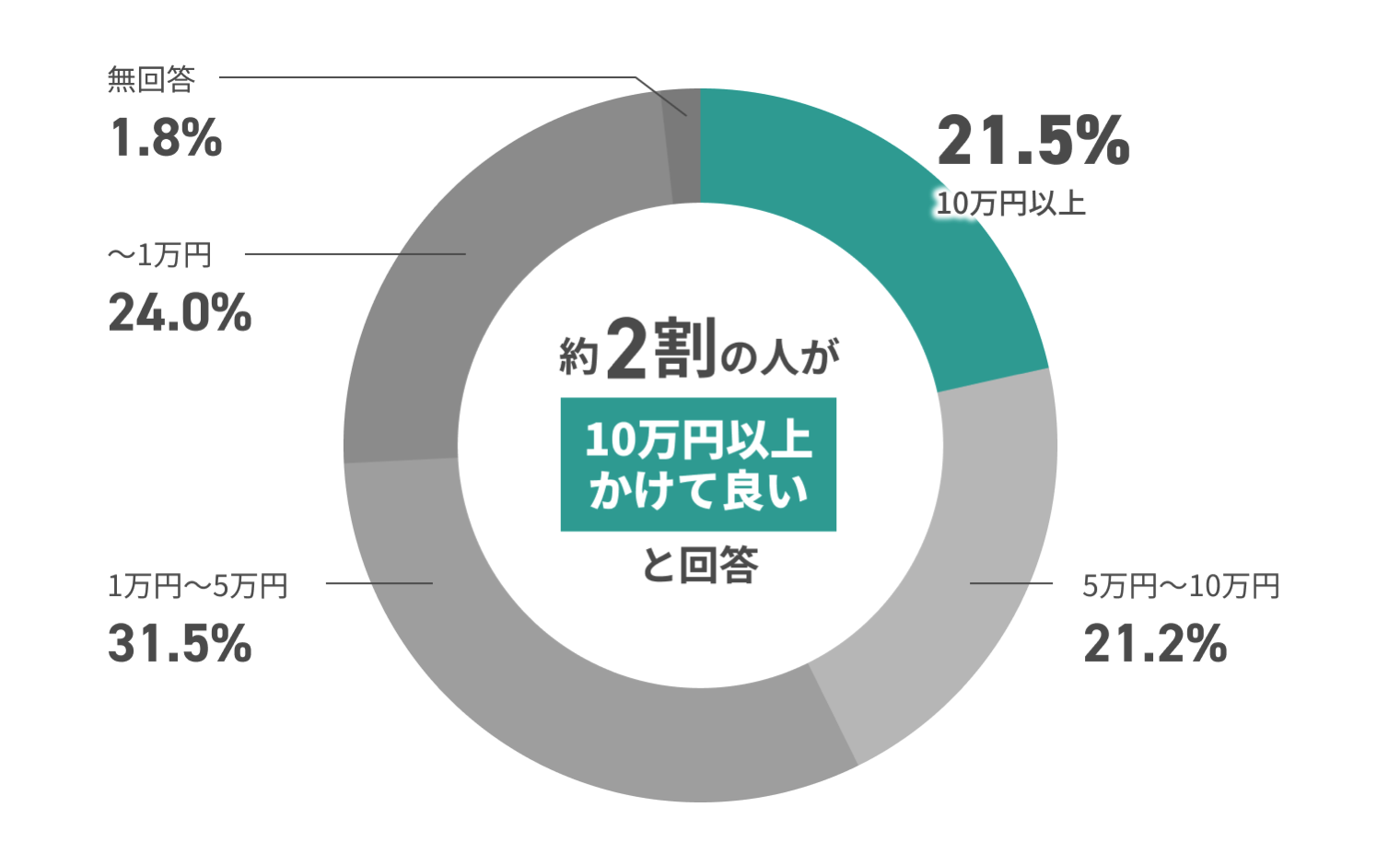 約2割の人が10万円以上かけて良いと回答 無回答1.8% ～1万円24.0% 1万円～5万円31.5% 5万円～10万円21.2% 10万円以上21.5%