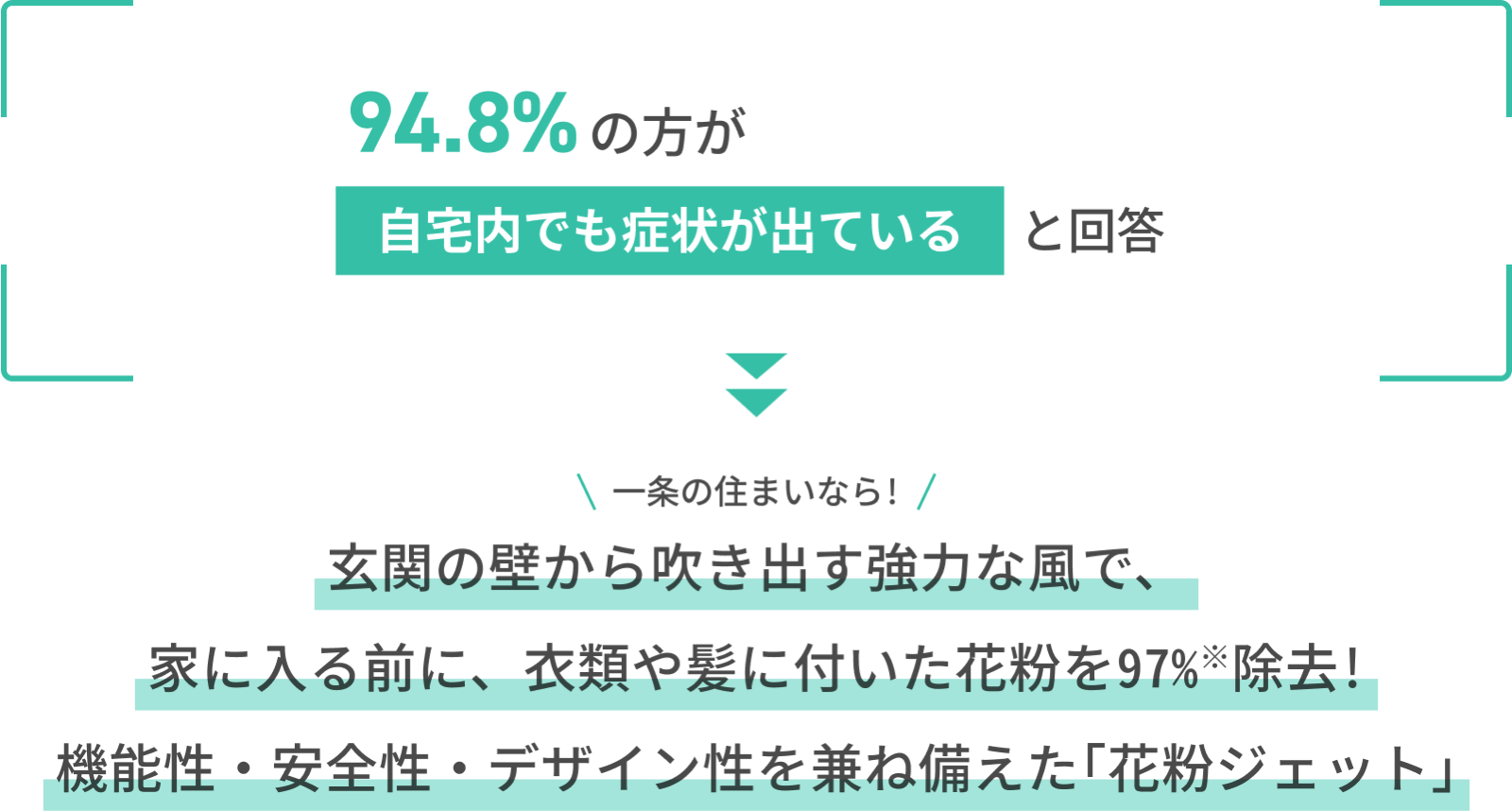 94.8%の方が自宅内でも症状が出ていると回答 一条の住まいなら！ 玄関の壁から吹き出す強力な風で、家に入る前に、衣類や髪に付いた花粉を97%※除去！機能性・安全性・デザイン性を兼ね備えた｢花粉ジェット｣