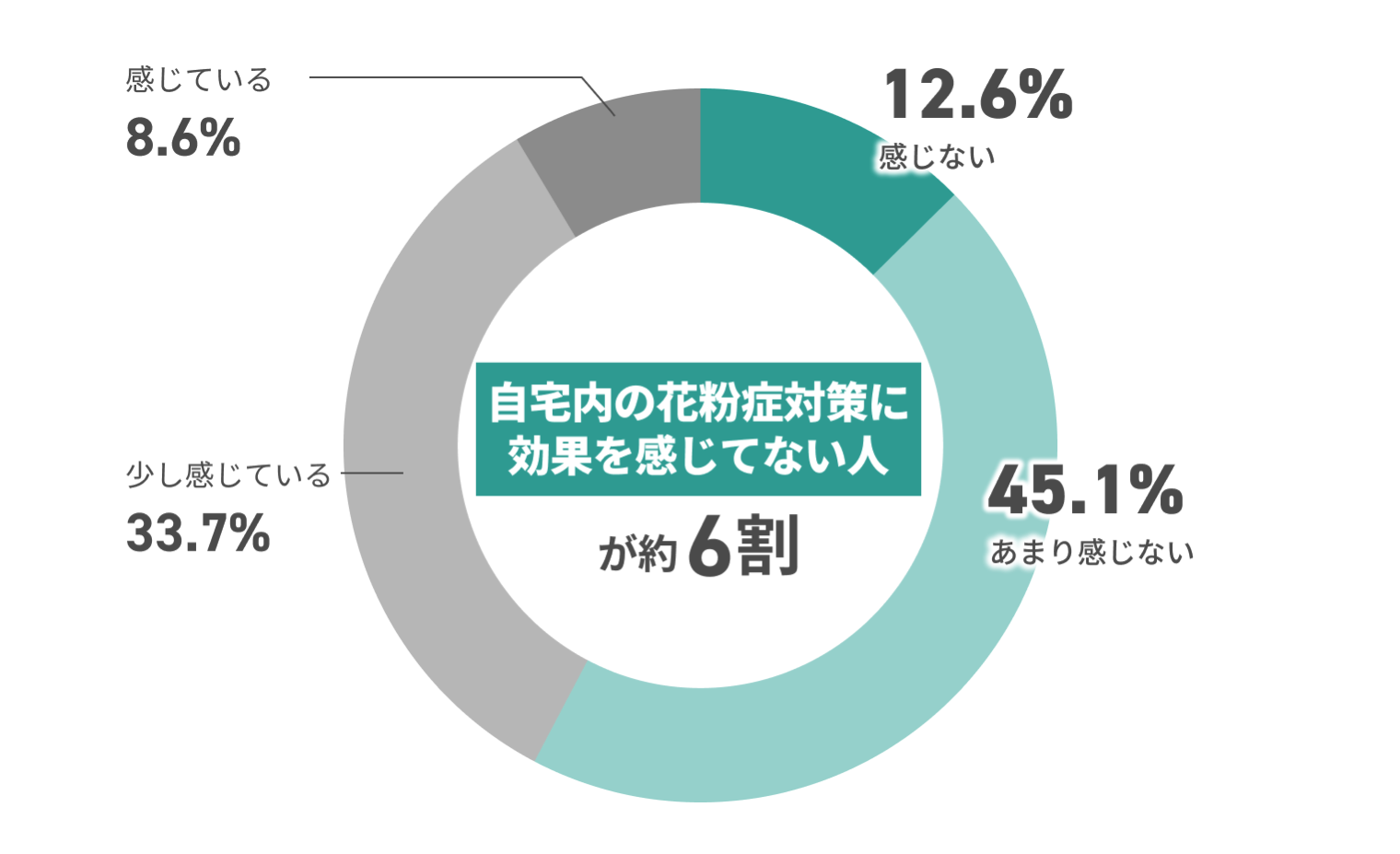 自宅内の花粉症対策に効果を感じてない人が約6割 感じている8.6% 少し感じている33.7% あまり感じない45.1% 感じない12.6%